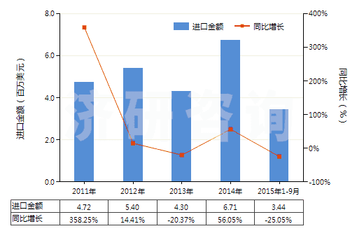 2011-2015年9月中國蕓香苷及其衍生物(HS29381000)進口總額及增速統(tǒng)計